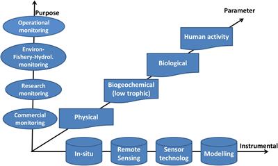 An Integrated Approach to Coastal and Biological Observations